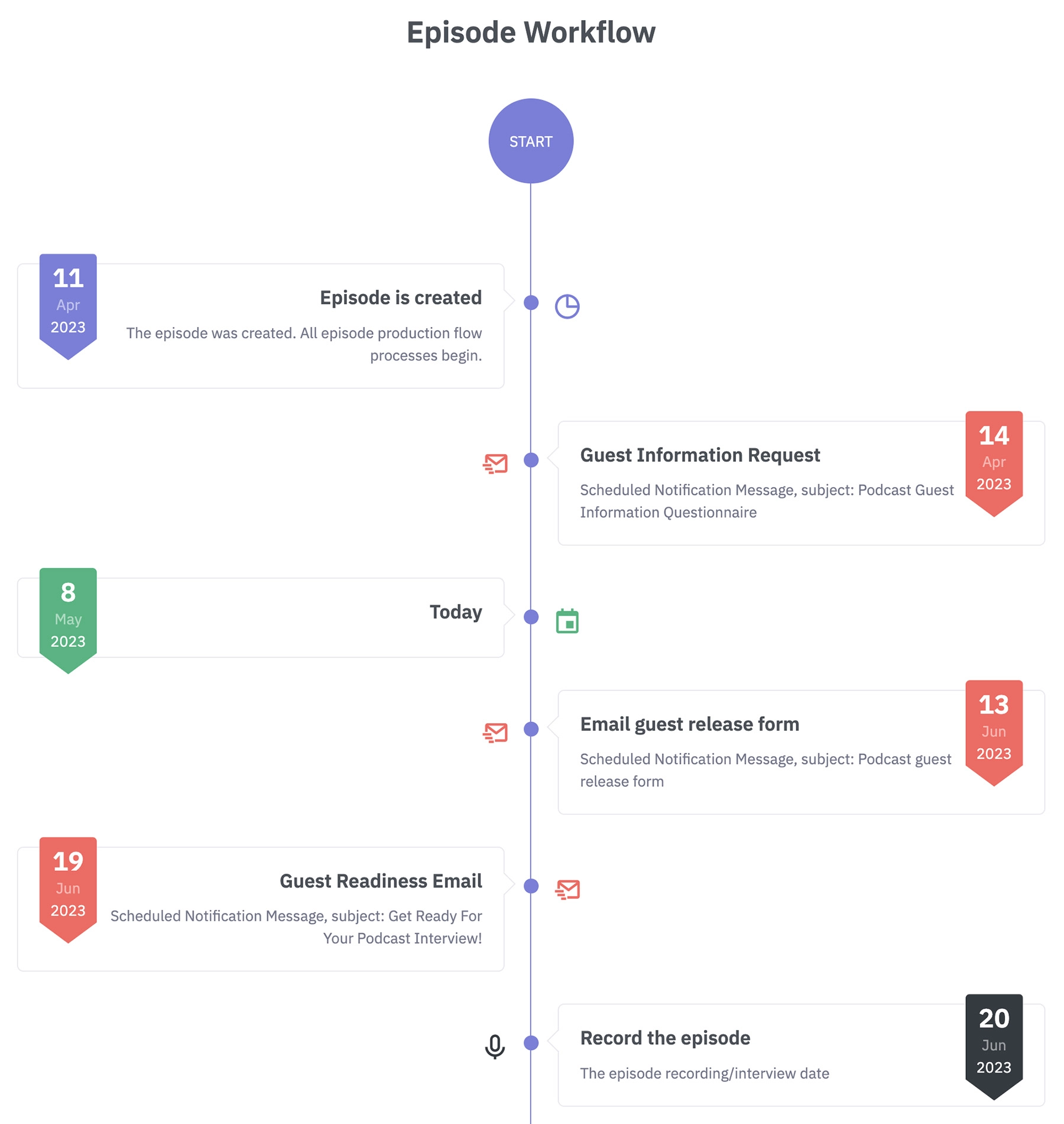 PodTask Workflow Tutorial